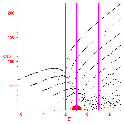 Peres lattice <N>